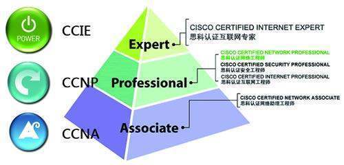 网络工程师考证费用与网络设备制造行业概况