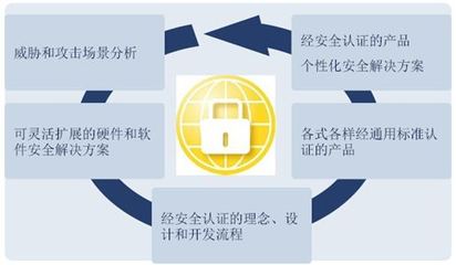 英飞凌新年首谈 汽车电子行业四大创新动力聚焦网络与信息安全软件开发