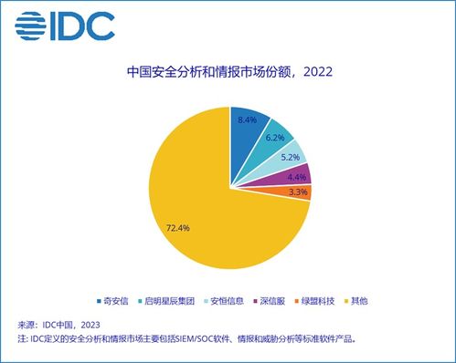 idc 2022年下半年中国it安全软件市场厂商整体收入约为23.8亿美元 同比上升12.4